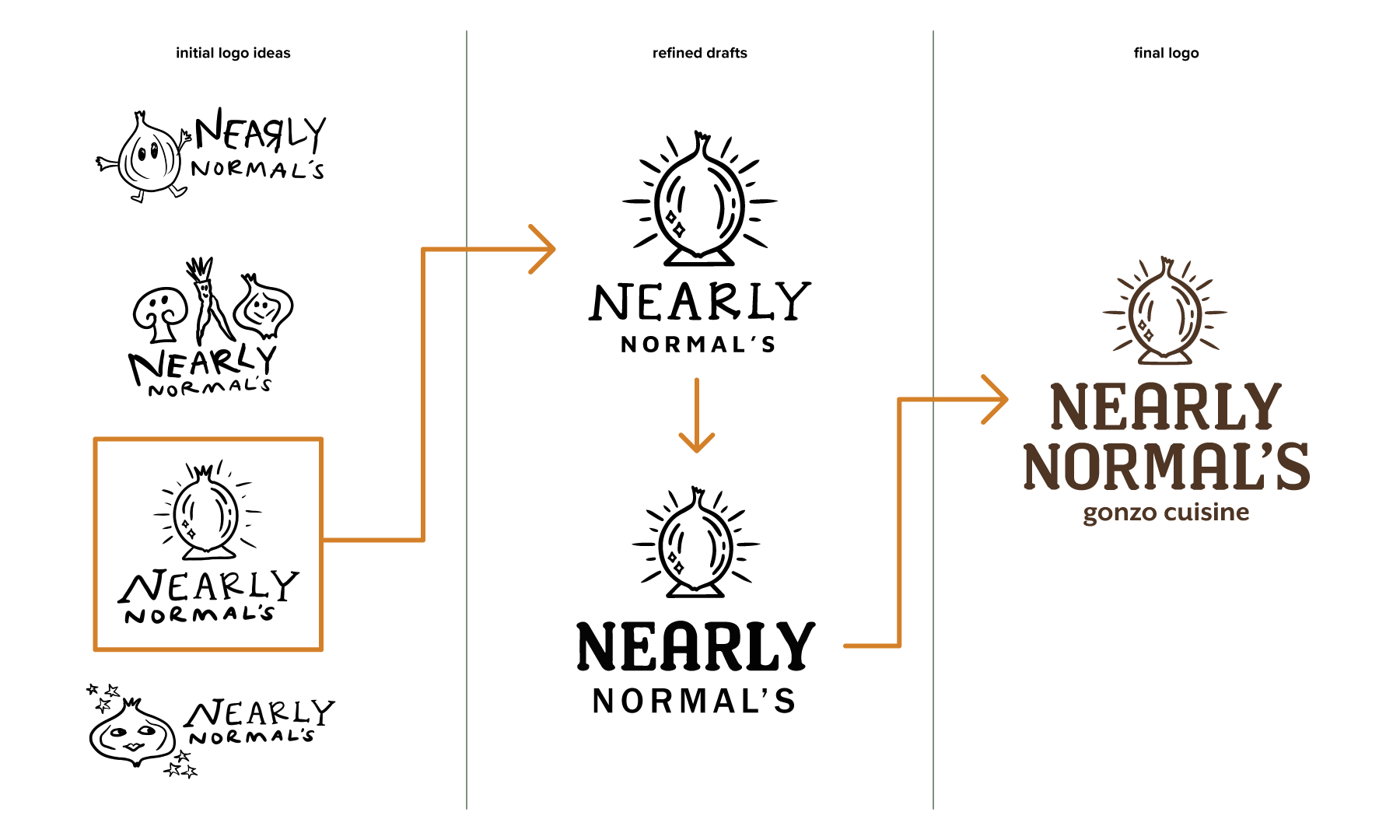 nearly normals process